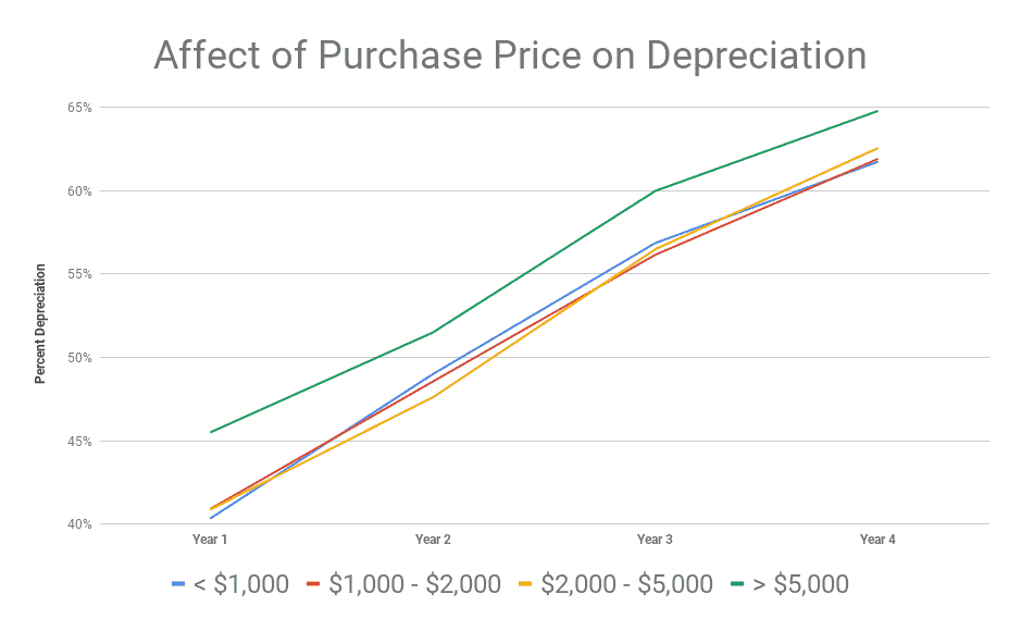 bike depreciation rate