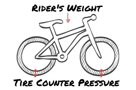 Perfecting Mountain Bike Tire Pressure (7 Factors To Consider ... - Tire Counter Pressue